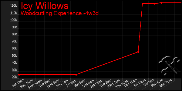 Last 31 Days Graph of Icy Willows