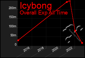 Total Graph of Icybong