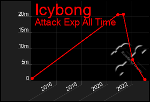 Total Graph of Icybong