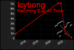 Total Graph of Icybong