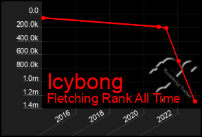 Total Graph of Icybong