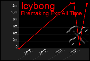 Total Graph of Icybong