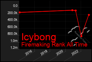 Total Graph of Icybong