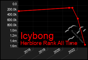 Total Graph of Icybong