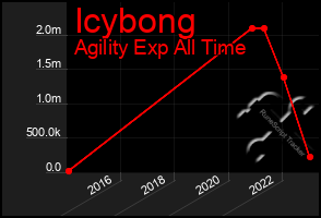 Total Graph of Icybong