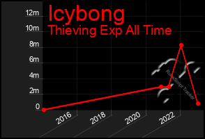 Total Graph of Icybong