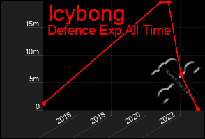 Total Graph of Icybong