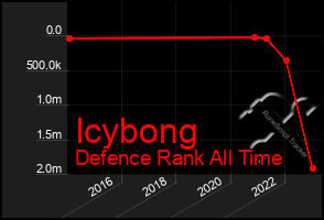 Total Graph of Icybong