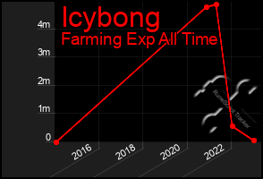 Total Graph of Icybong