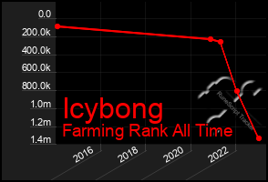 Total Graph of Icybong