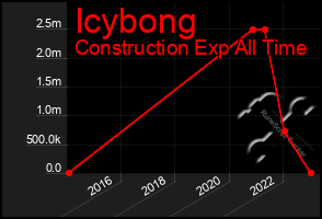 Total Graph of Icybong