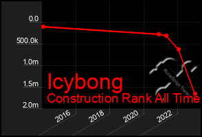 Total Graph of Icybong