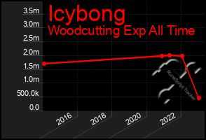 Total Graph of Icybong