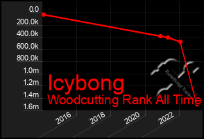 Total Graph of Icybong