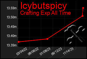 Total Graph of Icybutspicy