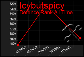 Total Graph of Icybutspicy