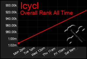 Total Graph of Icycl