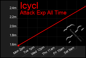 Total Graph of Icycl
