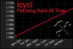 Total Graph of Icycl