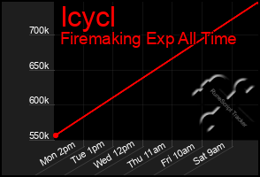Total Graph of Icycl