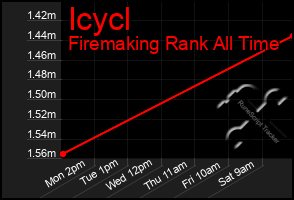 Total Graph of Icycl