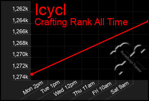 Total Graph of Icycl