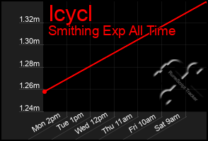 Total Graph of Icycl
