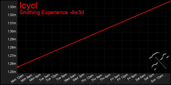 Last 31 Days Graph of Icycl