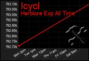 Total Graph of Icycl