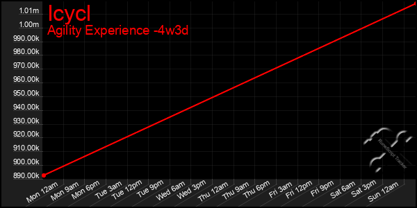 Last 31 Days Graph of Icycl