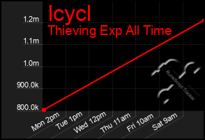 Total Graph of Icycl