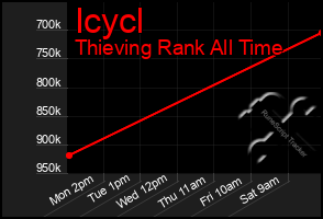 Total Graph of Icycl