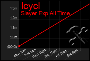Total Graph of Icycl