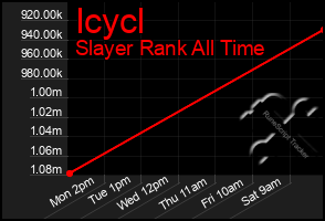 Total Graph of Icycl