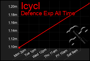 Total Graph of Icycl