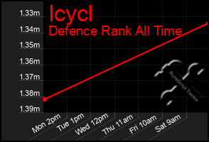 Total Graph of Icycl