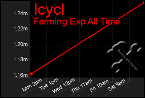 Total Graph of Icycl