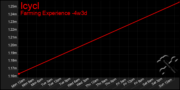 Last 31 Days Graph of Icycl