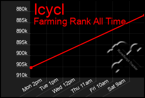Total Graph of Icycl