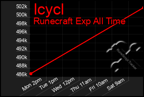 Total Graph of Icycl