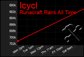 Total Graph of Icycl