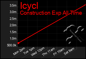Total Graph of Icycl