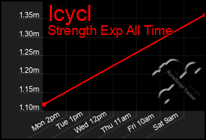Total Graph of Icycl
