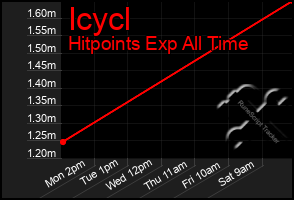 Total Graph of Icycl
