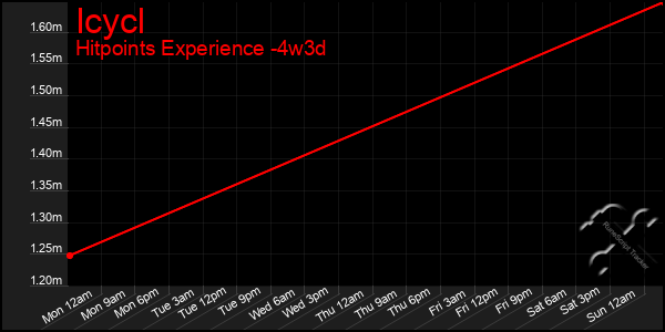 Last 31 Days Graph of Icycl