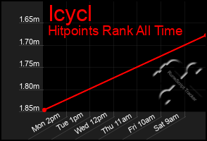 Total Graph of Icycl