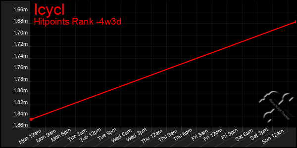 Last 31 Days Graph of Icycl
