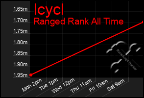 Total Graph of Icycl