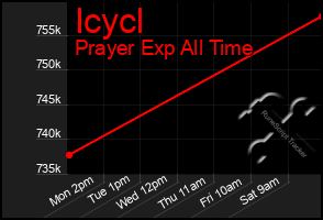 Total Graph of Icycl