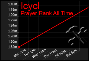 Total Graph of Icycl